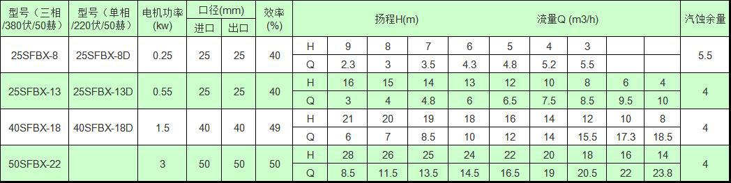 SFBX直联式不锈钢耐腐蚀自吸泵 性能参数.jpg