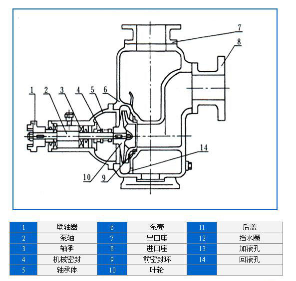 CYZ-A型自吸式离心油泵安装尺寸图 CYZ-A型自吸式离心油泵安装尺寸图