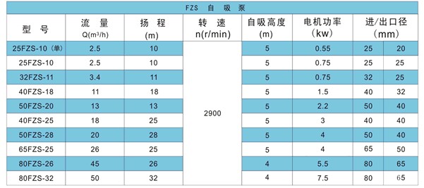 FPZ耐腐蚀自吸离心泵 性能参数.jpg