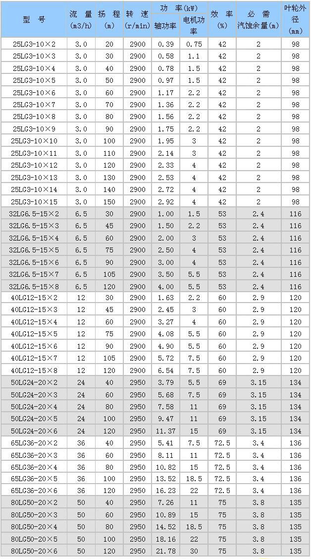 LG型高层建筑多级给水泵  性能参数.jpg