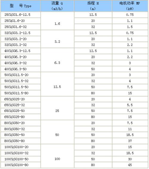 CQSG型磁力管道离心泵  性能参数.jpg