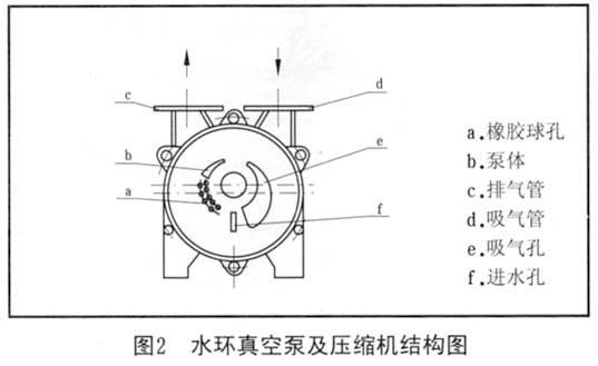 图2 水环真空泵及压缩机结构图 图2 水环真空泵及压缩机结构图