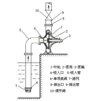 离心泵安装图 离心泵安装图