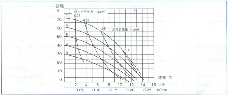 QBY工程塑料气动隔膜泵特性曲线图 QBY工程塑料气动隔膜泵特性曲线图