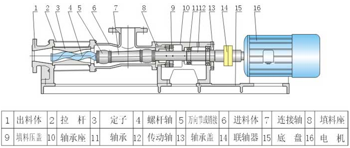 G型单螺杆泵结构图 G型单螺杆泵结构图