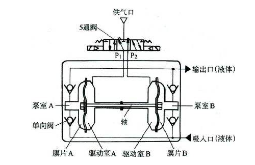 气动隔膜泵工作原理简单示意图 气动隔膜泵工作原理简单示意图